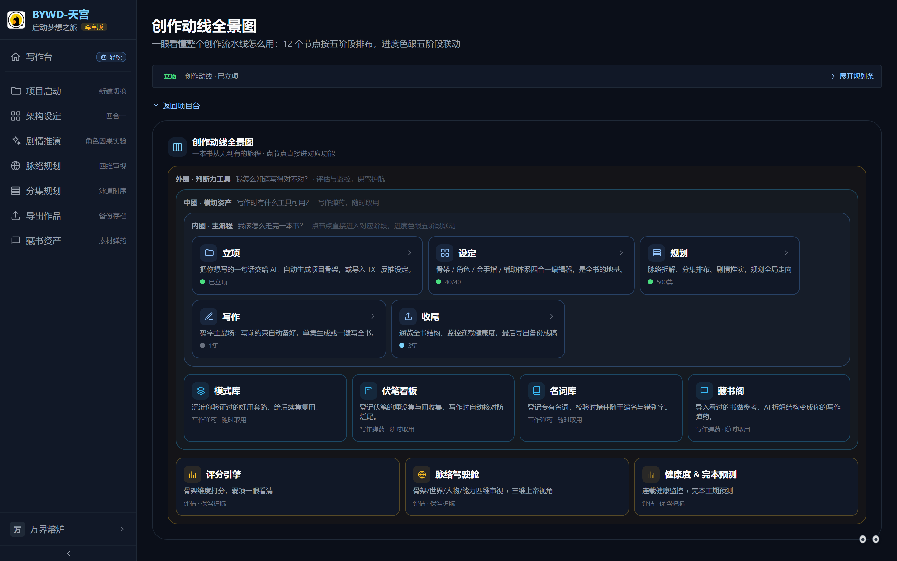 创作动线全景图:内圈主流程五阶段 + 中圈横切资产 + 外圈判断力工具。
